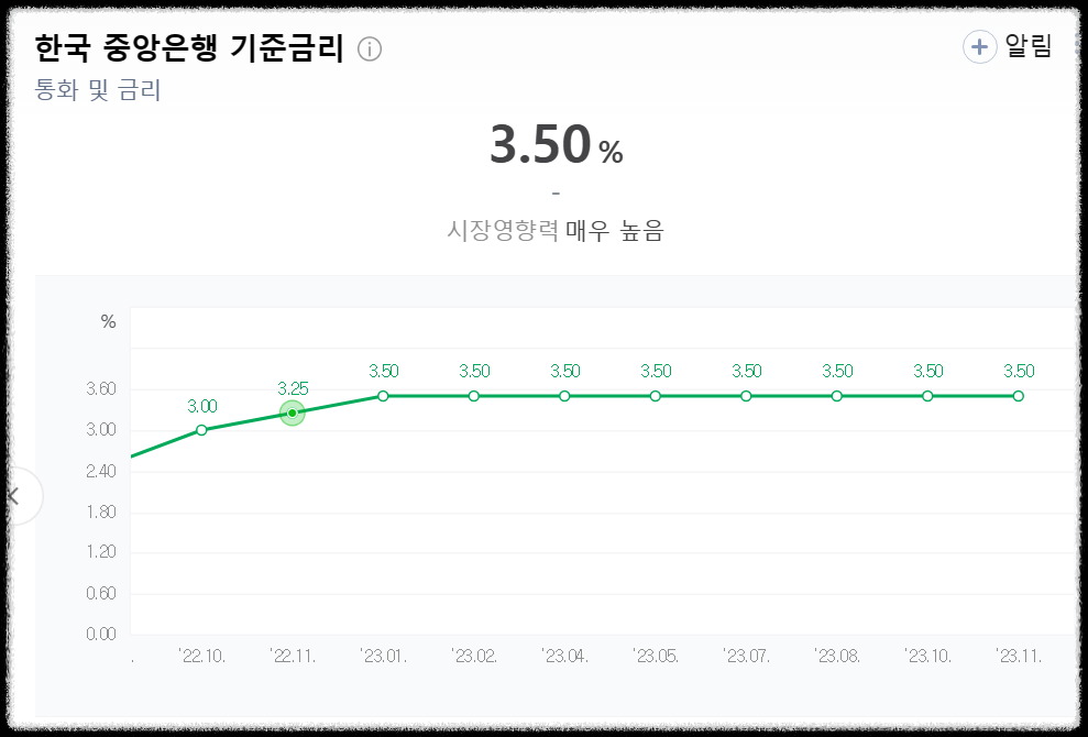 한국금리-한국기준금리-그래프-3.5%