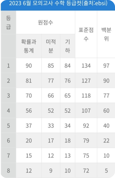 9월 모의고사 등급컷