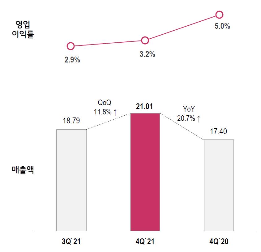 LG전자 주가 전망