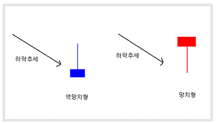  주식캔들 차트 보는법 (상승반전형 패턴) 망치형, 적삼병 등