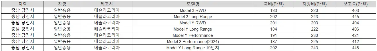 2025년 충남 당진시 전기차 보조금