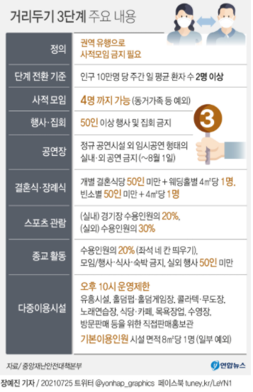  비수도권 사회적 거리두기 3단계 일괄 격상...달라지는 점은?