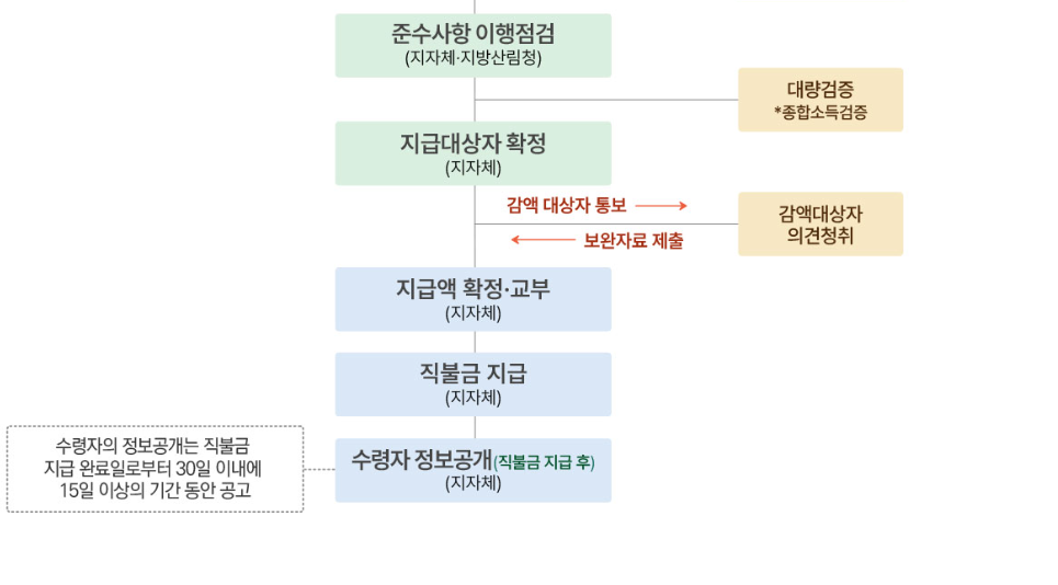 임업직불금 지급 절차표