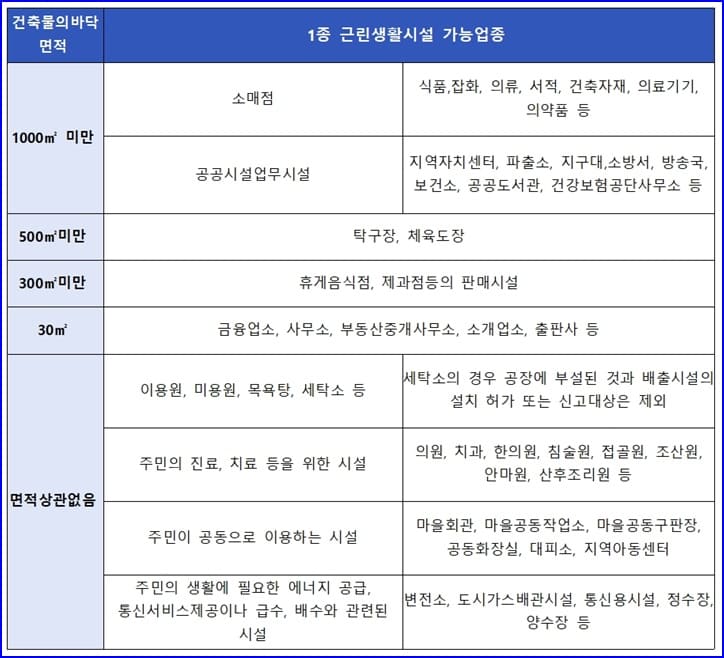 1종근린생활시설 바닥면적 기준