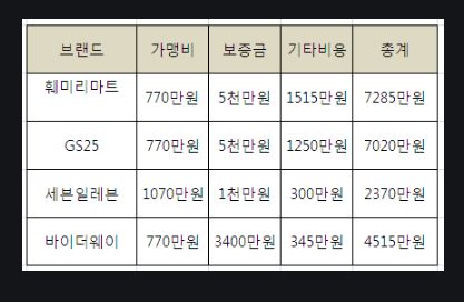 평균창업비용