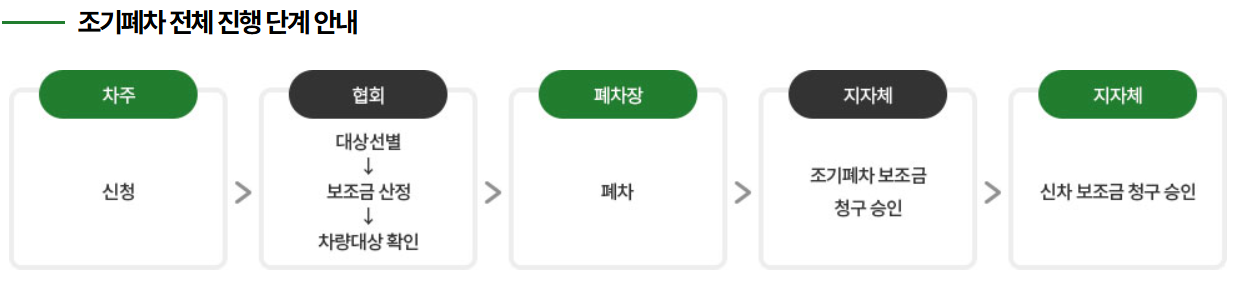 조기폐차 전쳬 진행 단계 안내