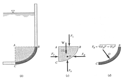 hydrostatic force acting on a curved surface