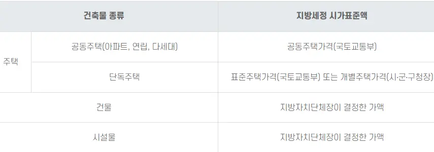 건축물 종류별 적용 가격