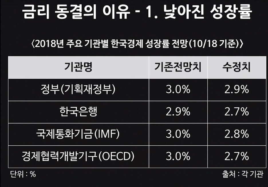  금리에 따른 주식 움직임!
