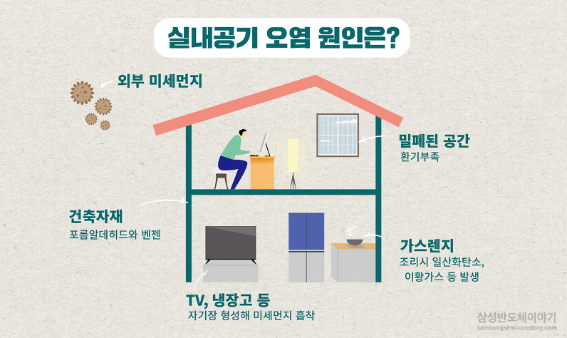  공기청정기, 실내공기 오염물질의 해결사인가?