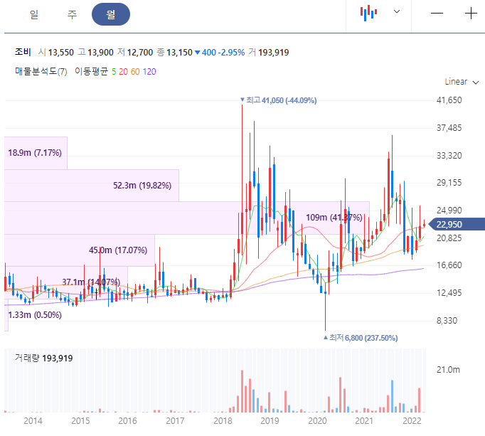 조비 주가