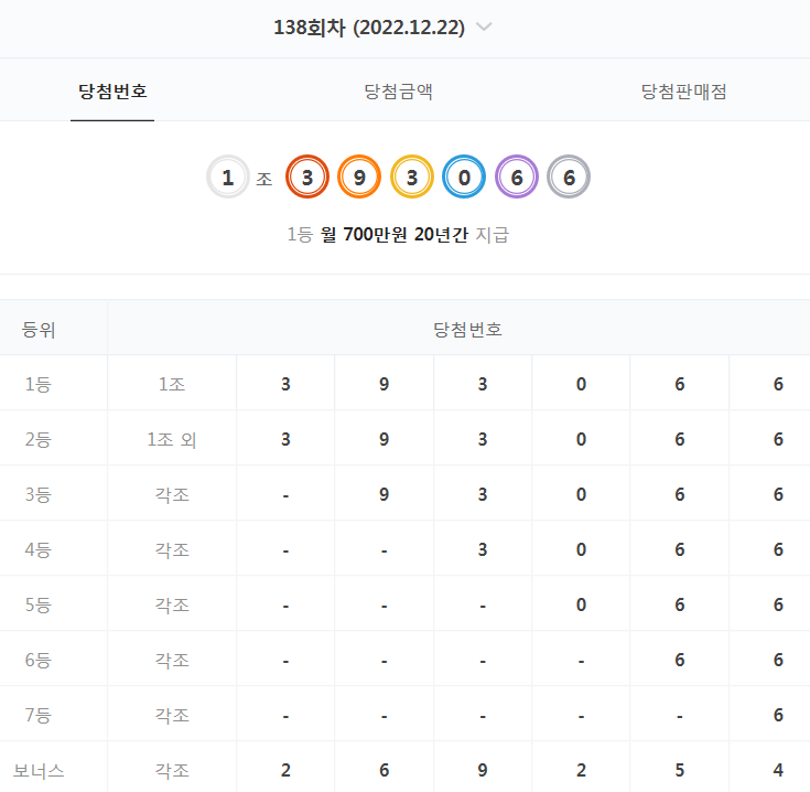  138회 연금복권 당첨 번호 결과 (2022년 12월 22일 - 월 700만원 X 20년)