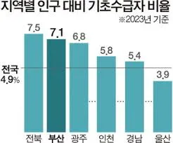 기초생활수급자 생계급여