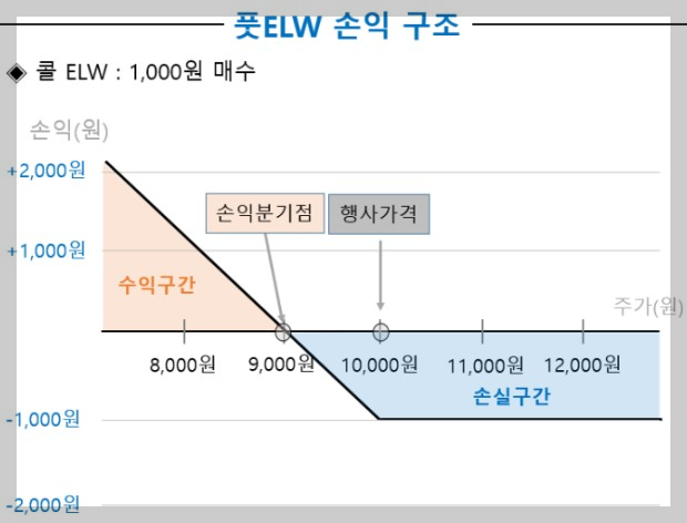 풋 ELW