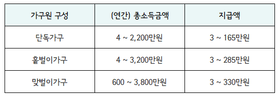 근로장려금 신청하기