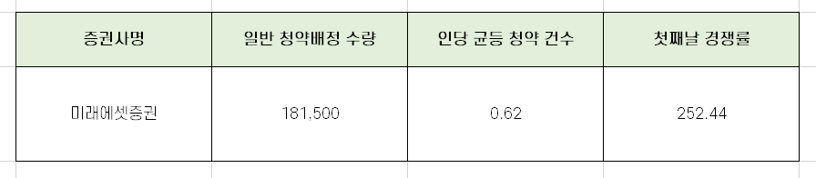  아스플로 1일차 청약 경쟁률과 균등 배분 수량 완벽 정리!!
