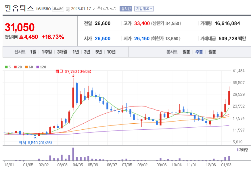 주봉차트