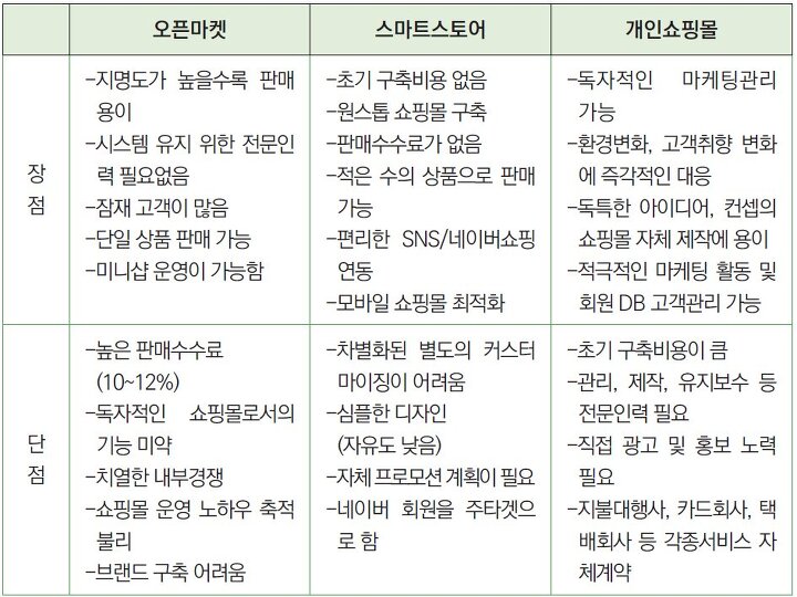 &#39;인터넷쇼핑몰&#39; 창업을 하기 전 사전지식