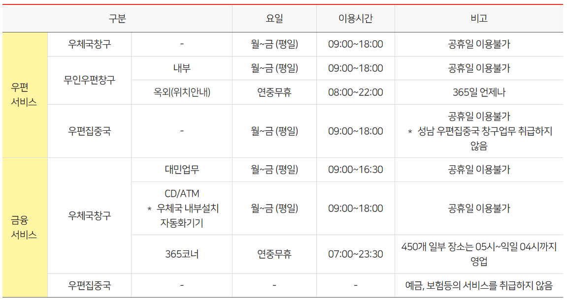 우체국 업무시간