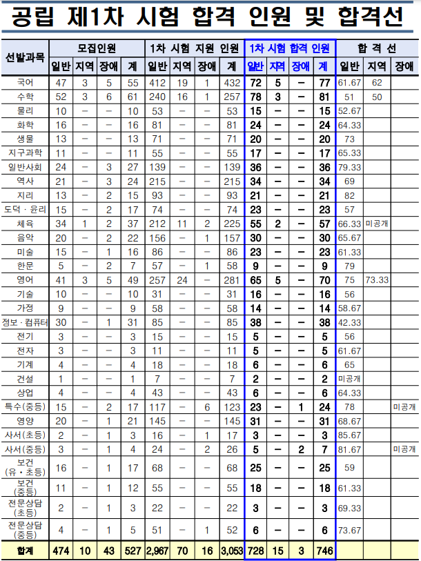 2025 중등 임용고시 1차 합격점수 합격자 발표(합격선 포함) 충청남도교육청