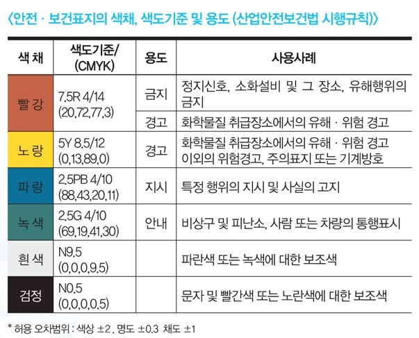 [별표 8] 안전보건표지의 색도기준 및 용도