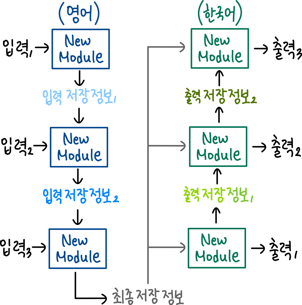 RNN(Recurrent Neural Network) 9 새로운 모듈(RNN)을 사용한 번역기 구성