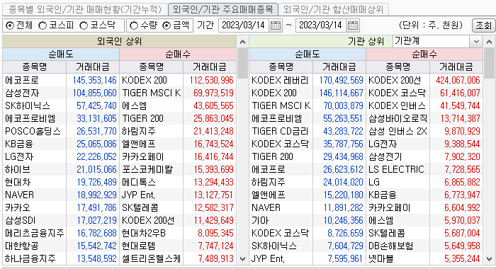 외국인/기관 주요매매종목 현황
