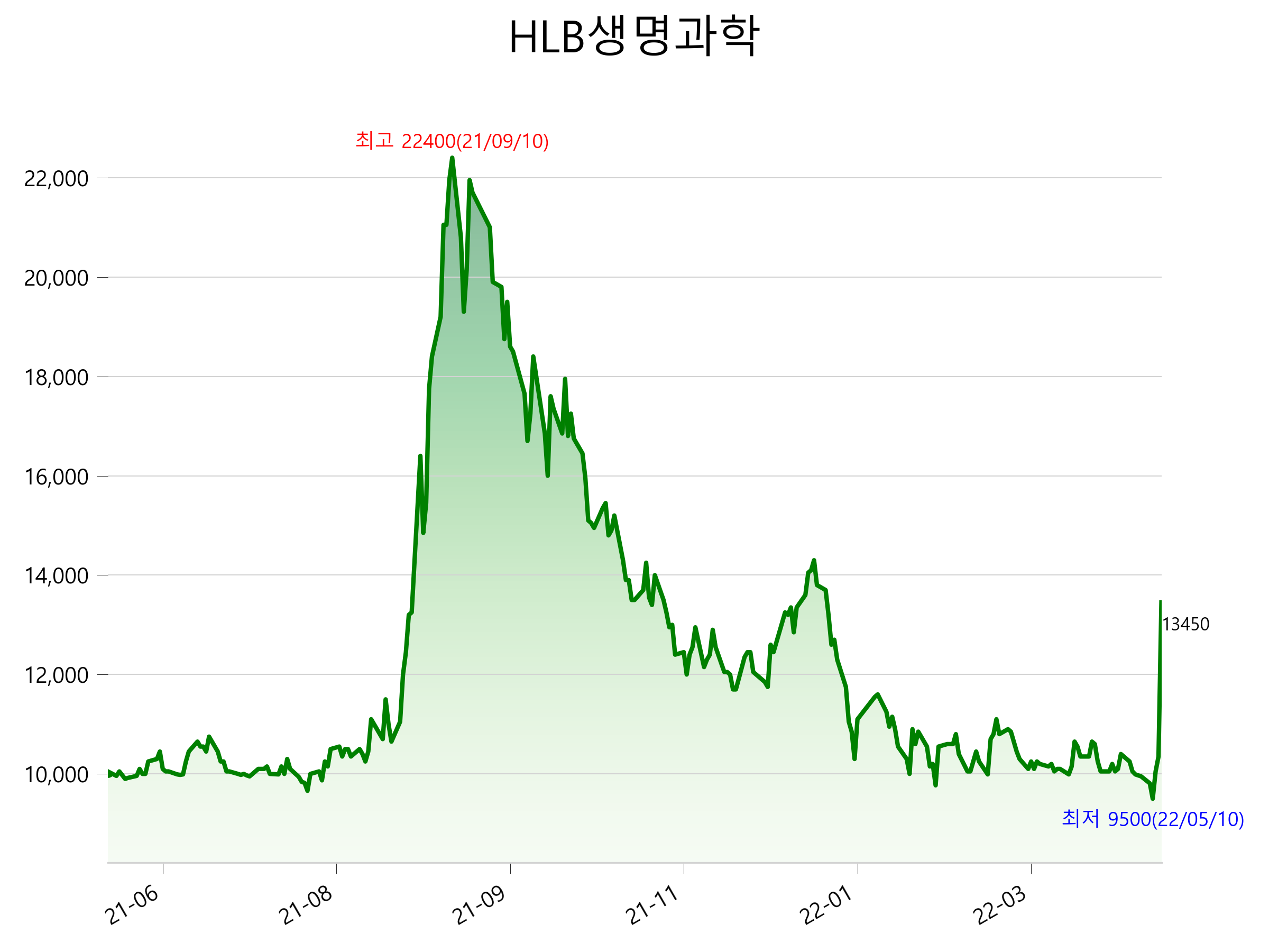 HLB생명과학 주가 상한가 이유