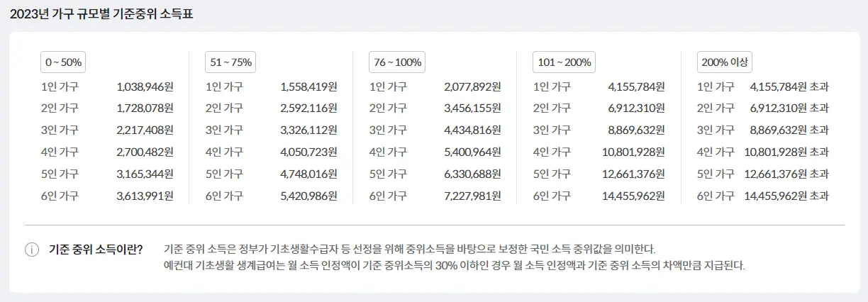 2023년 중위소득 소득구간표 이미지