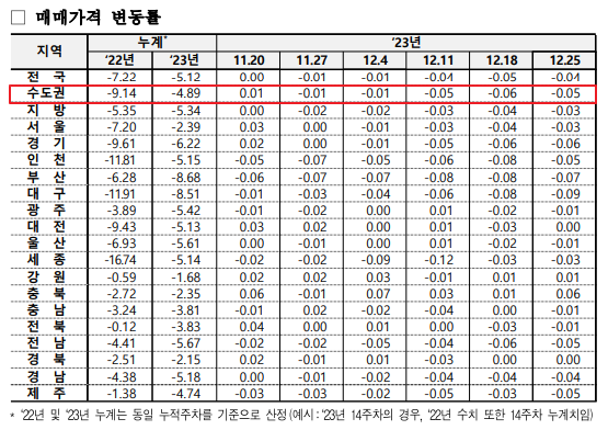 매매가격 변동률