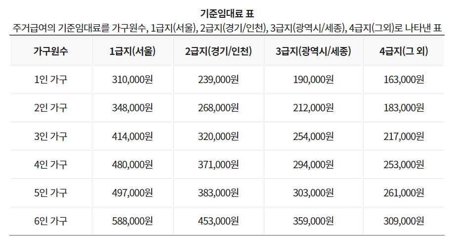 2022년 주거급여 기준임대료 표