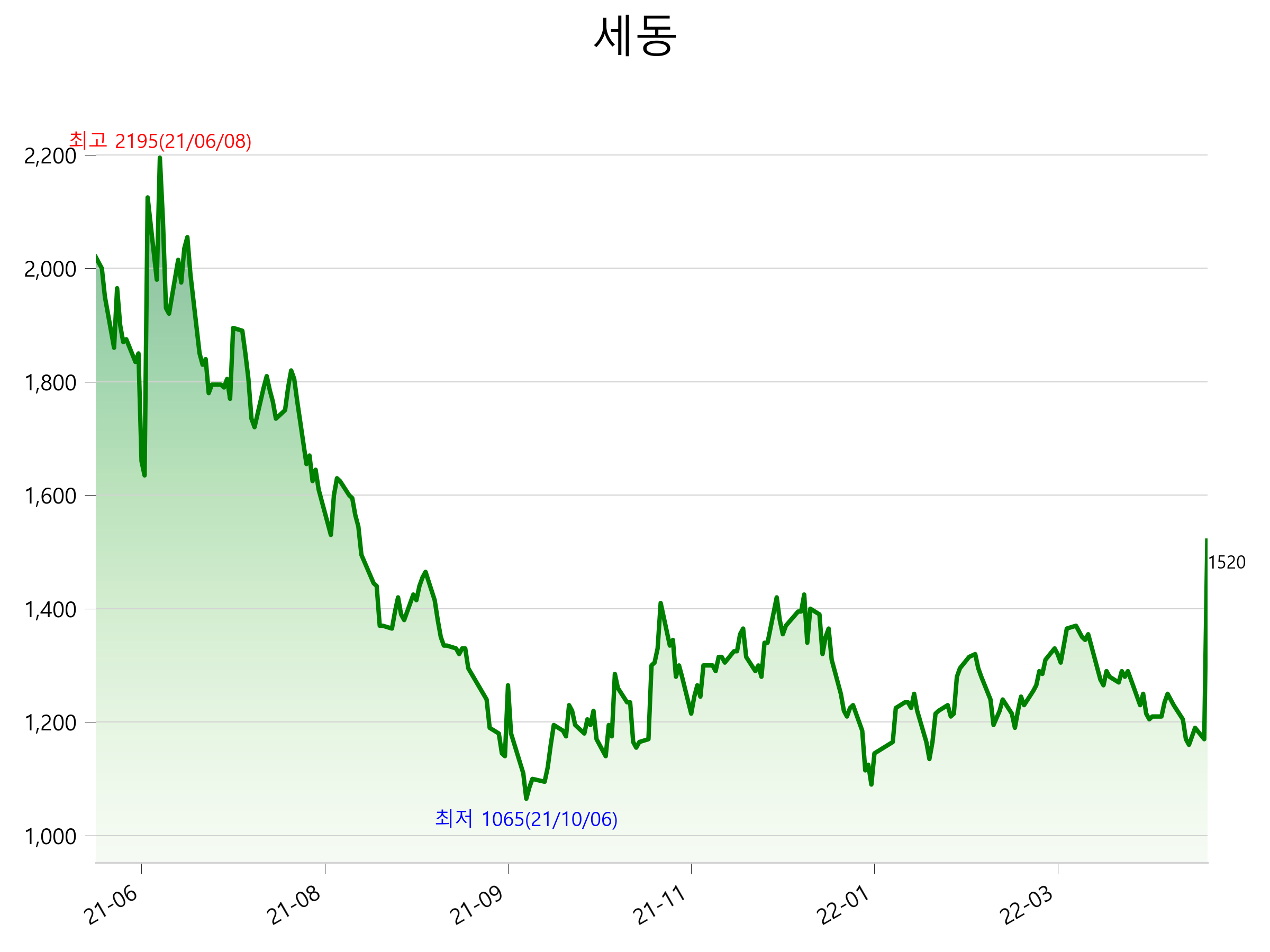  세동 주가 상한가 이유