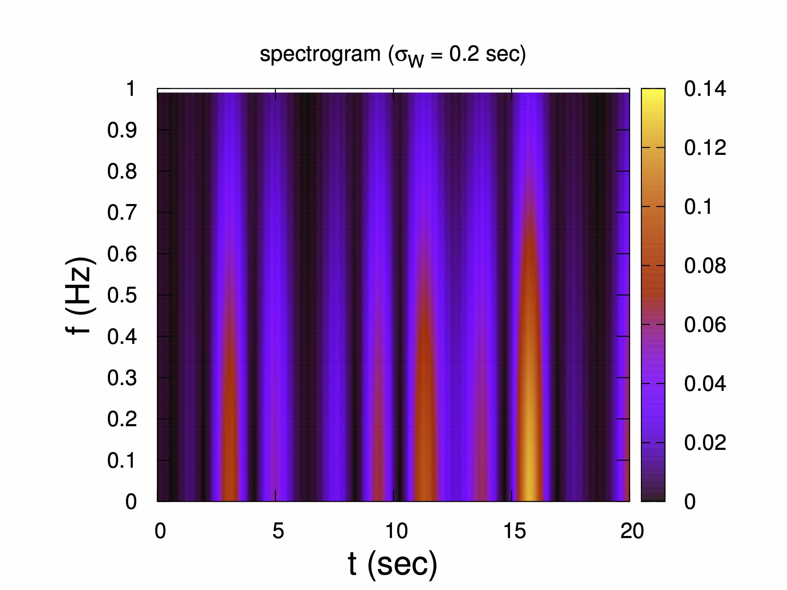 spectrogram of the example signal and a narrow window function