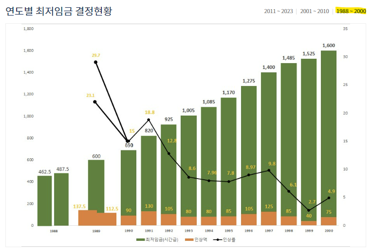 최저임금 결정현황