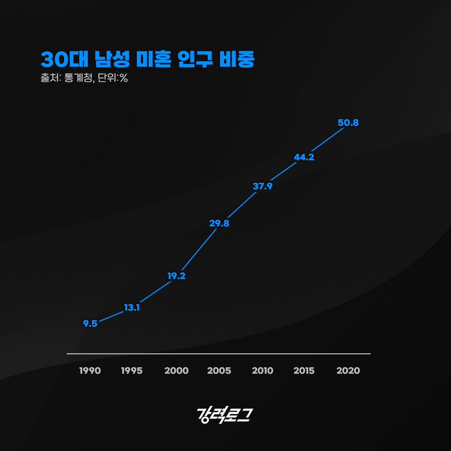 30대 남성 미혼율