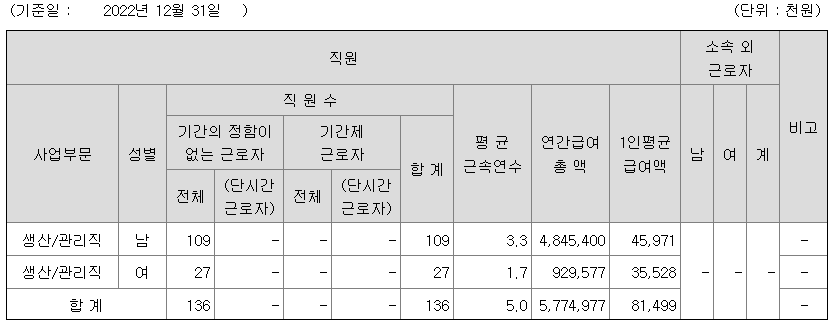 듀켐바이오 2022년 평균연봉