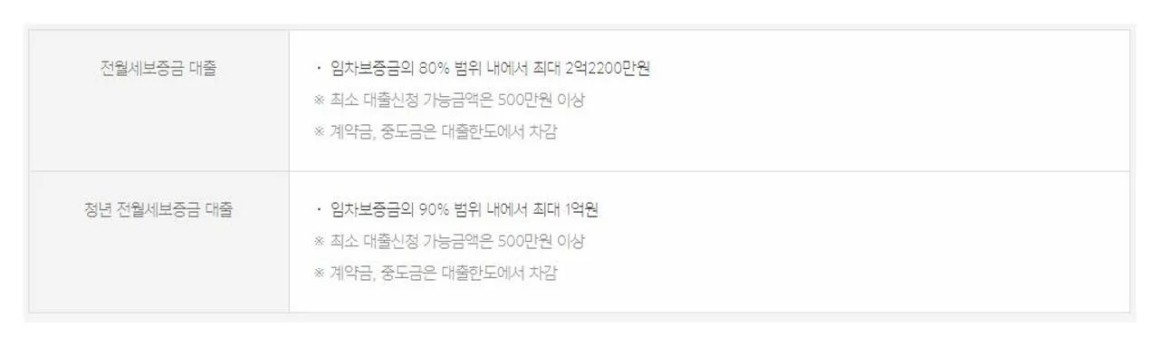 카카오뱅크 전월세보증금대출