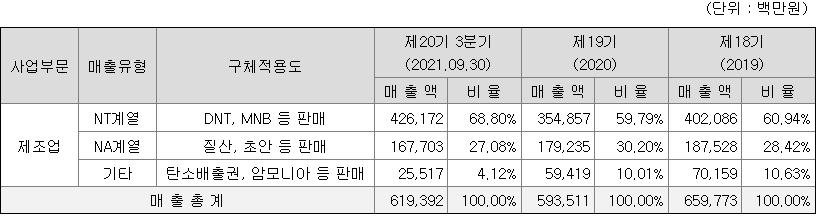  휴켐스 기업분석 - 21년 3분기