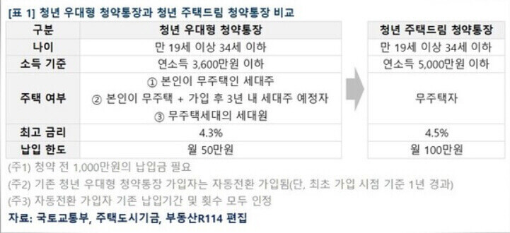  2024 '청년 주택 드림 청약 통장' '신생아 특례 대출' 문제점 주의