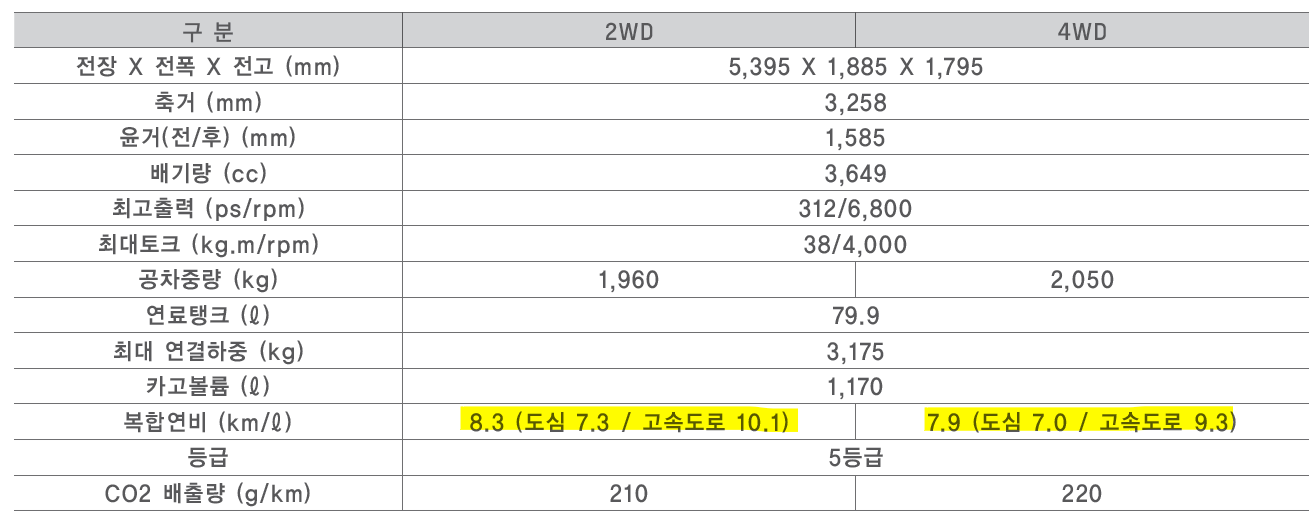 쉐보레 콜로라도 연비표