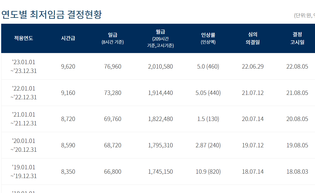 최저임금 결정현황 1