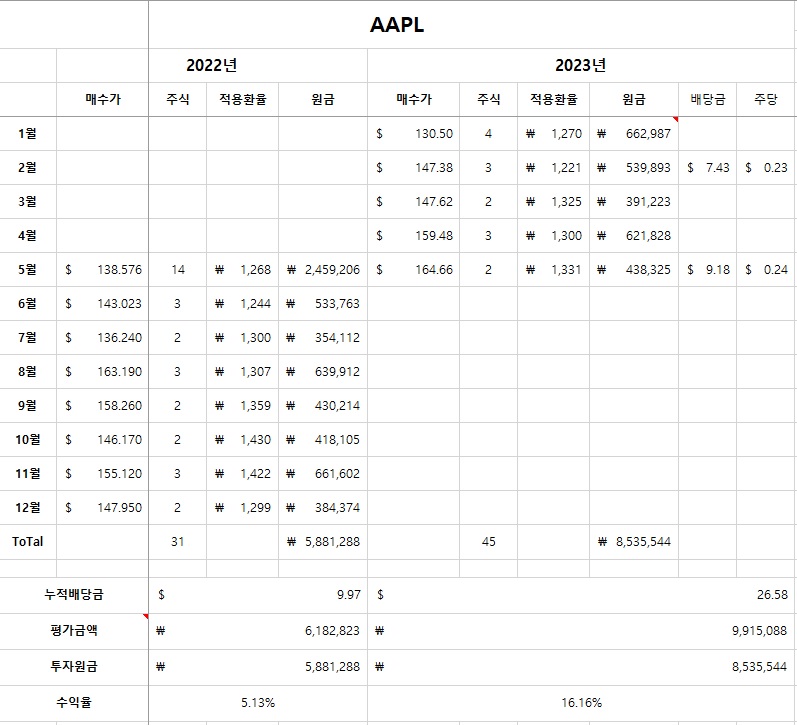 13회차 애플 주식 매수 현황