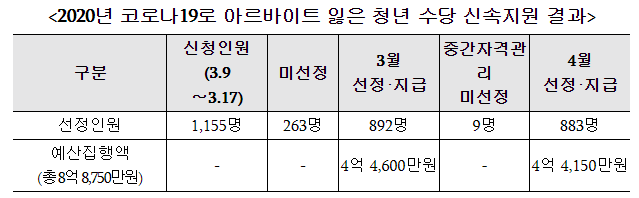  서울시, 청년수당 조기 지급  및 청년수당 사업 개요