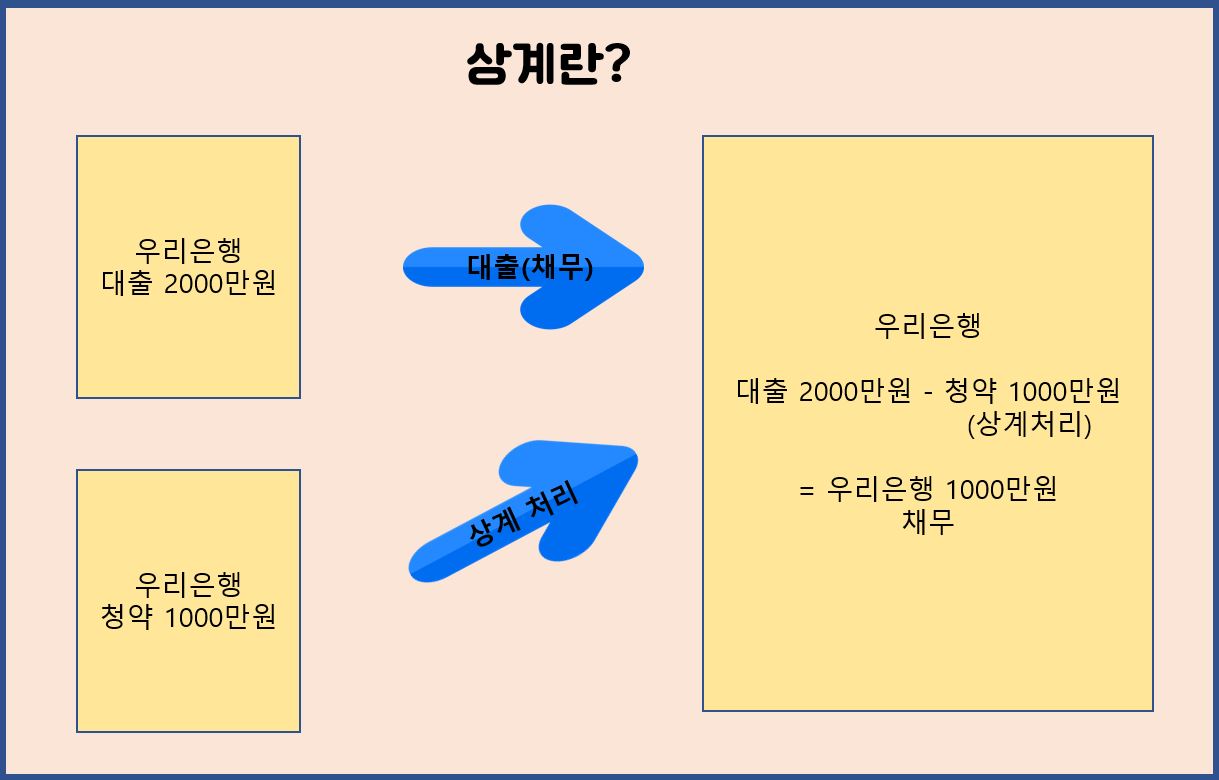 상계란