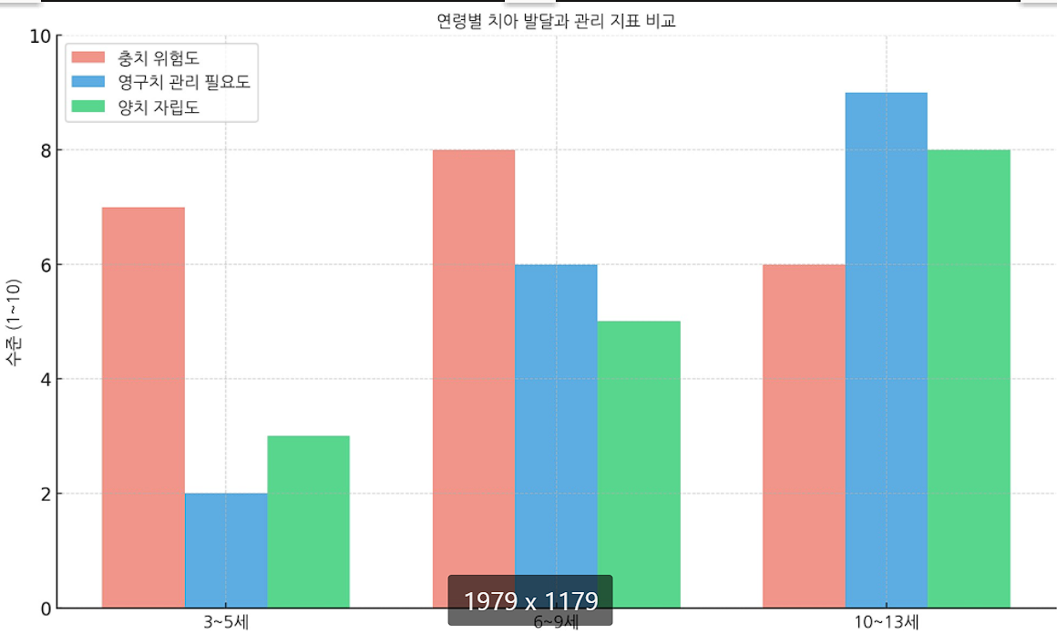 어린이 치아 빠지는 순서와 나이별 관리법 정리