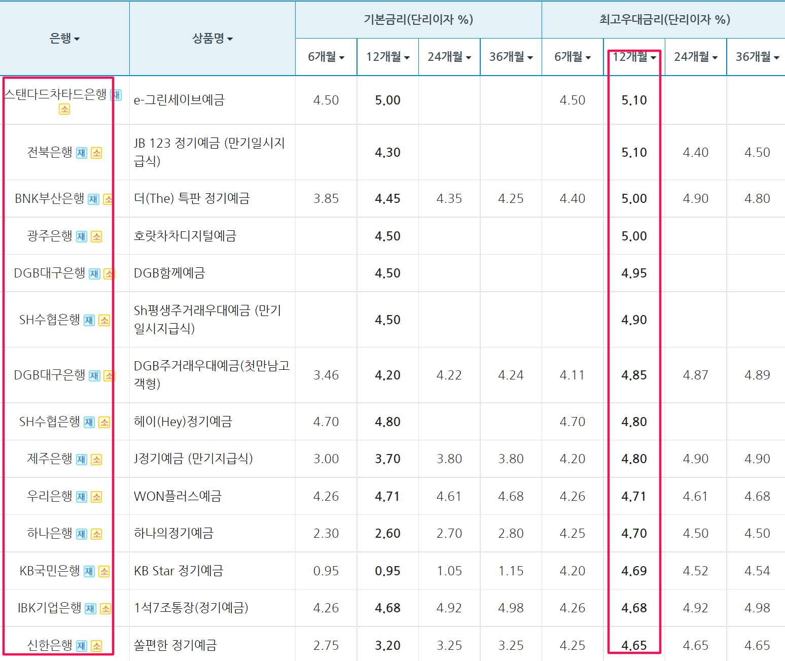 2022정기예금순위