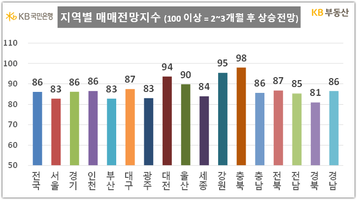 23년 11월 지역별 매매전망지수 (KB부동산)