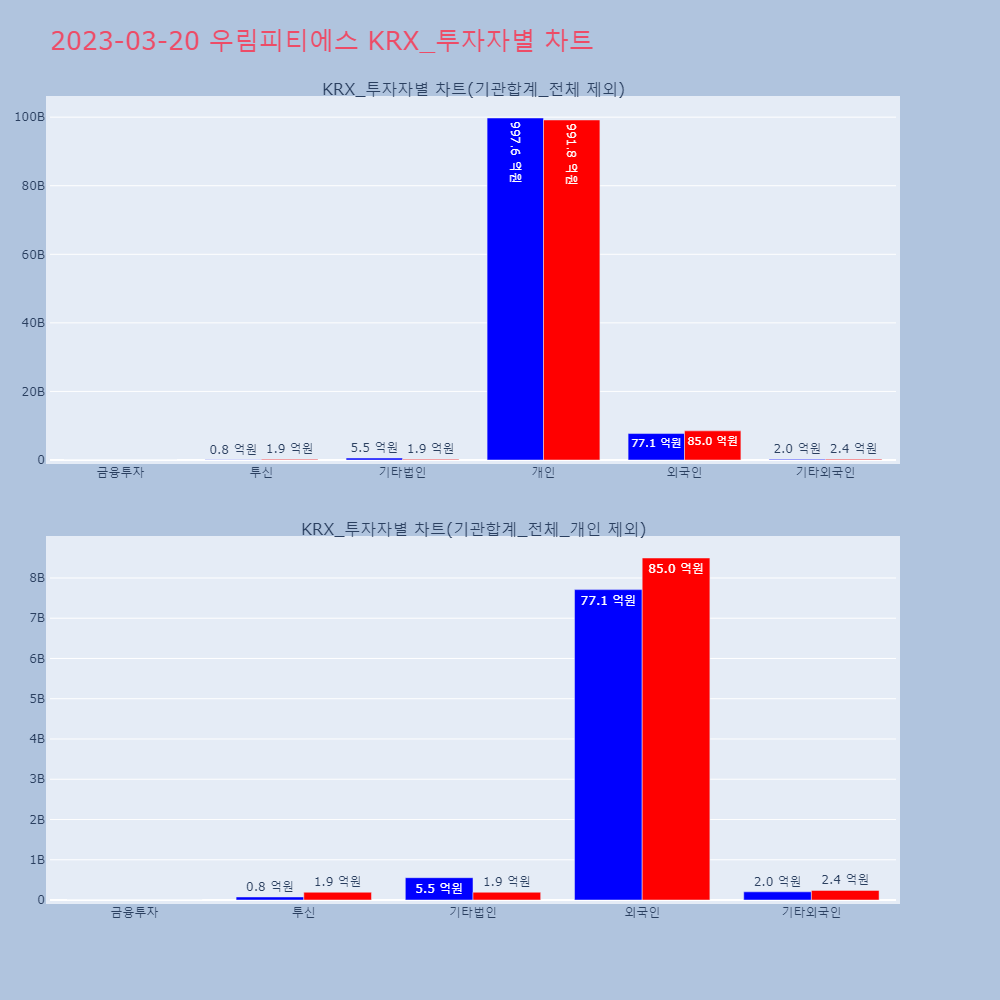 우림피티에스_KRX_투자자별_차트