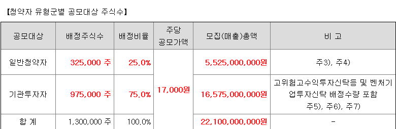 씨어스테크놀로지 일반청약자