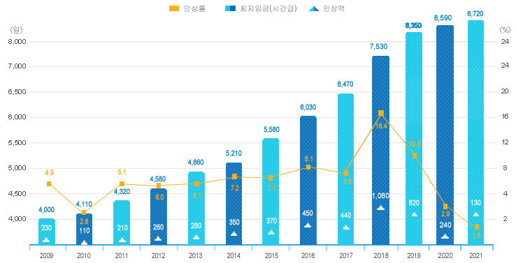 2022년 최저임금